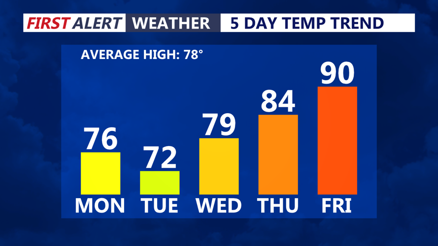 5 Day Temperature Trend