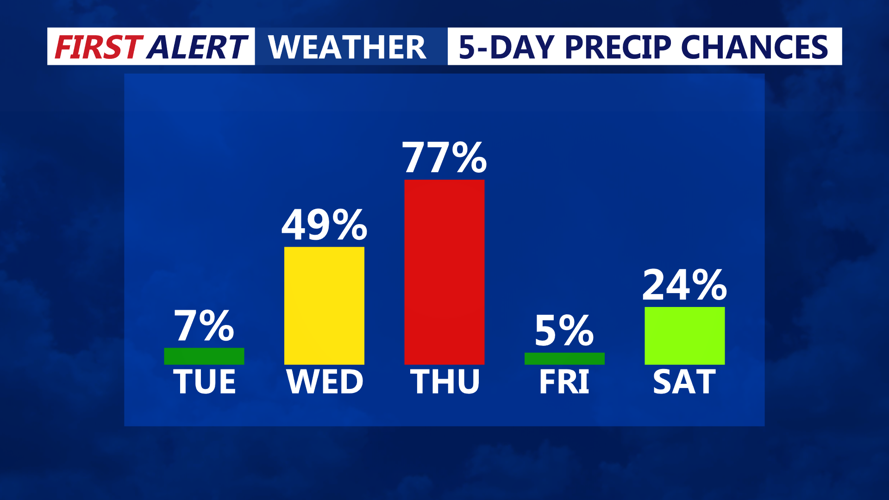 5 DAY PRECIP CHANCES
