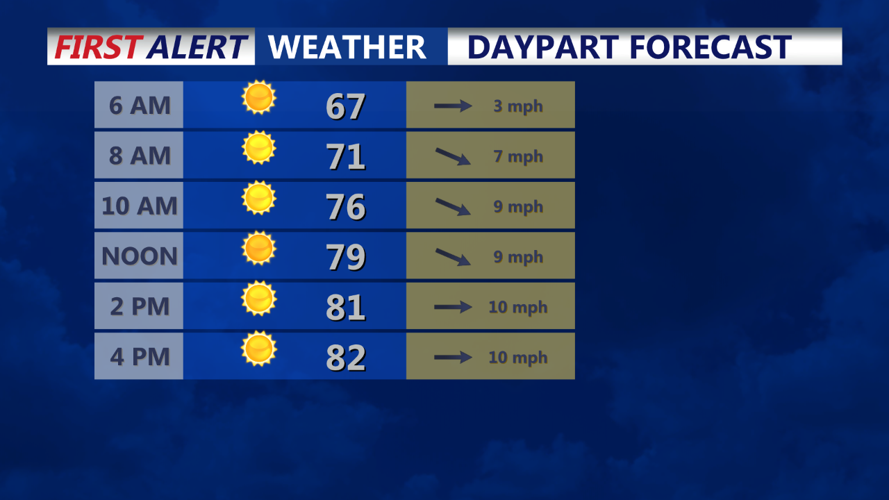 Daypart Forecast