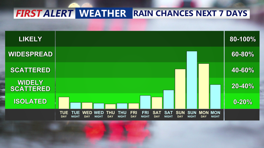 RAIN CHANCES NEXT 7 DAYS