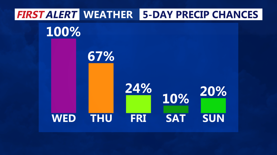 5 DAY PRECIP CHANCES