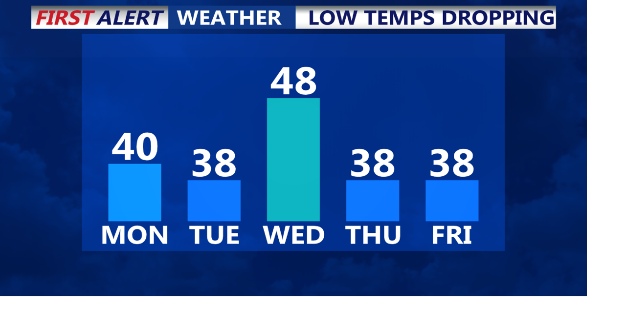 First Alert Weather: Sunday Evening Update | Weather | coasttv.com