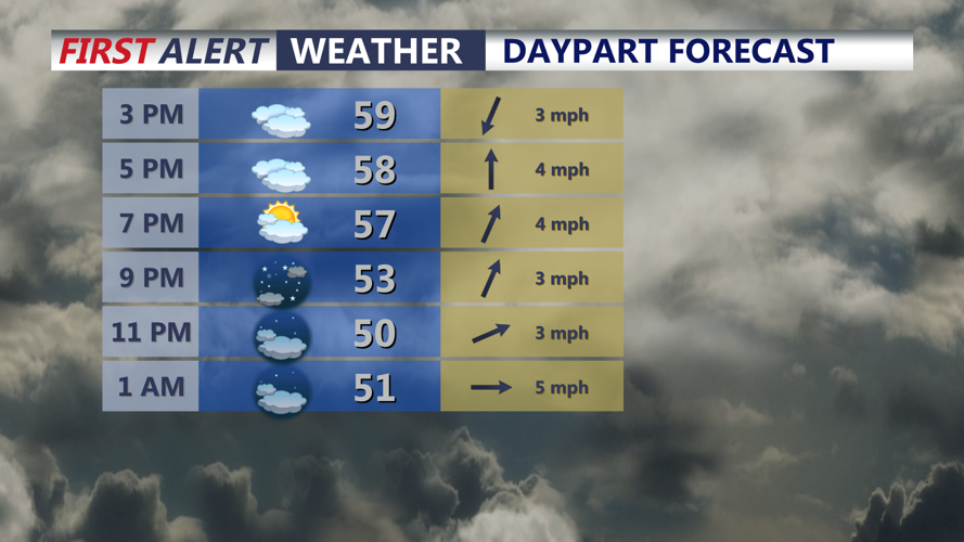 Daypart Forecast