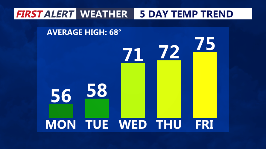 5 Day Temperature Trend