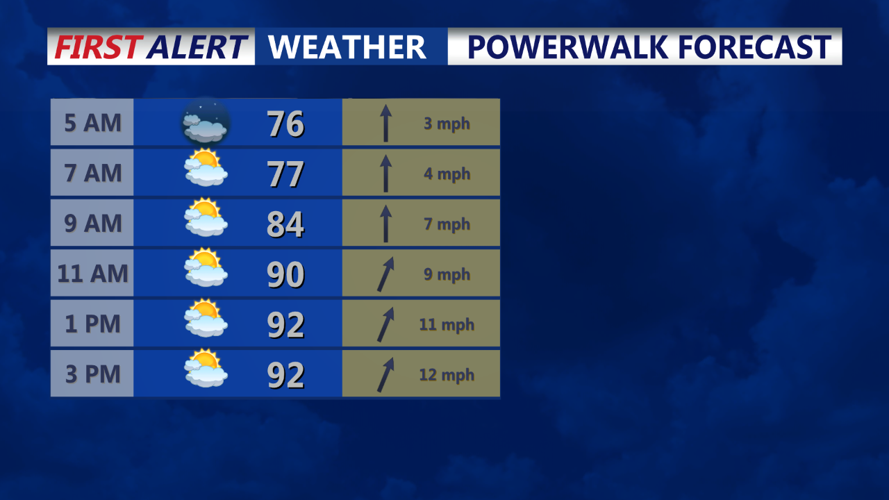 Powerwalk Forecast