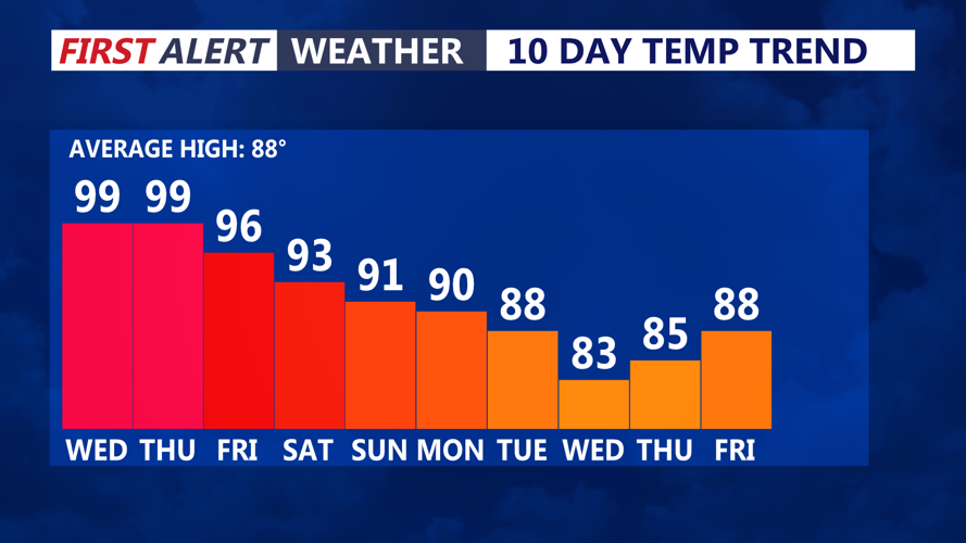 10 DAY TEMP TREND