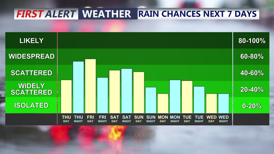 Rain Chance Next 7 Days