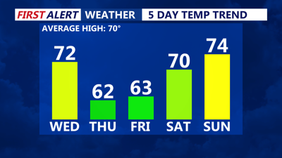5 Day Temperature Trend