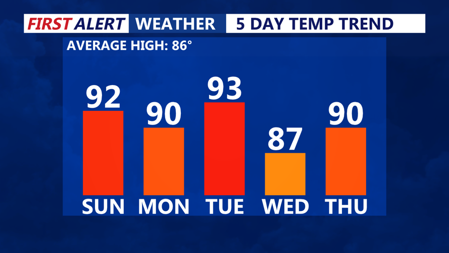 5 Day Temperature Trend