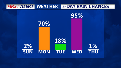 5-Day Rain Chances