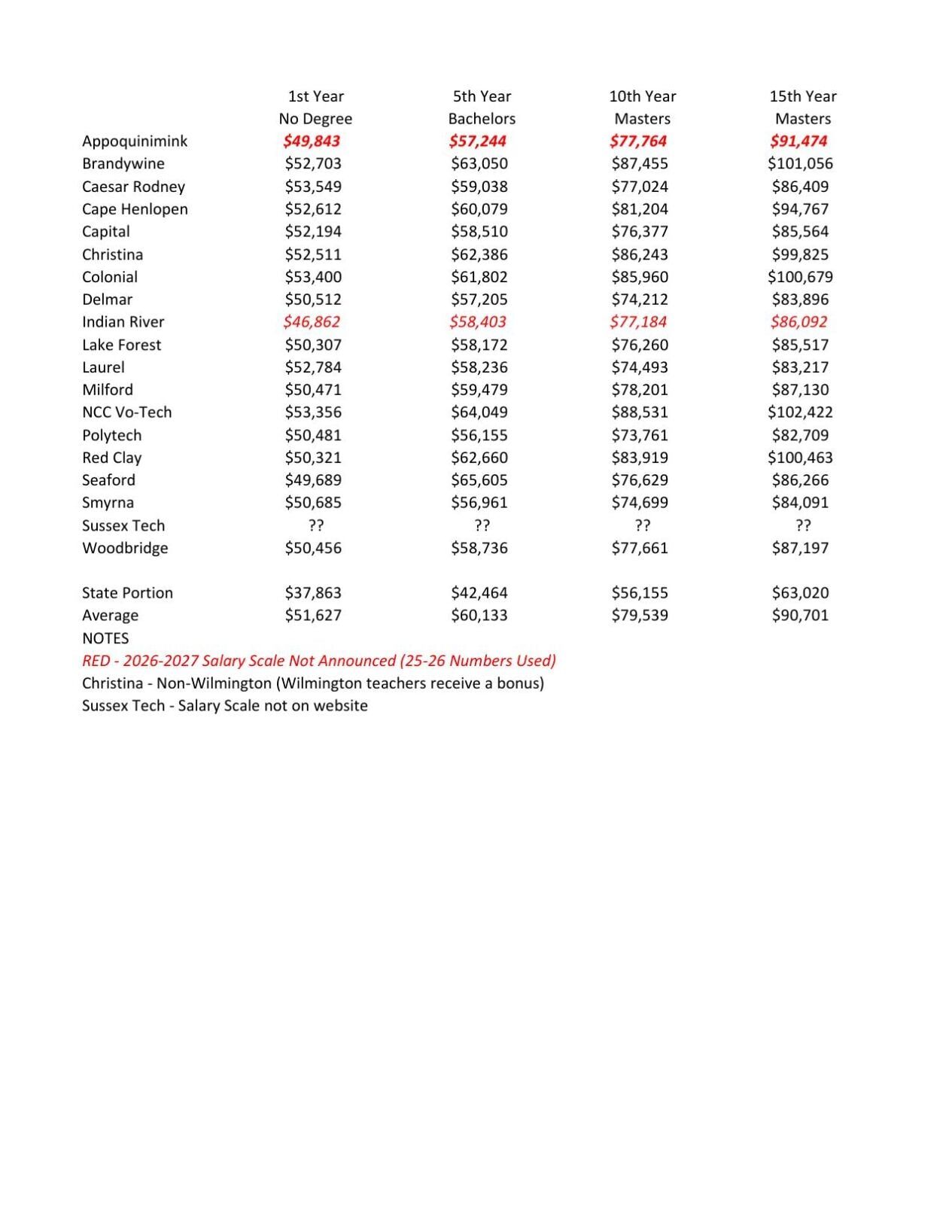 Delaware 2026-2027 Public School Salaries