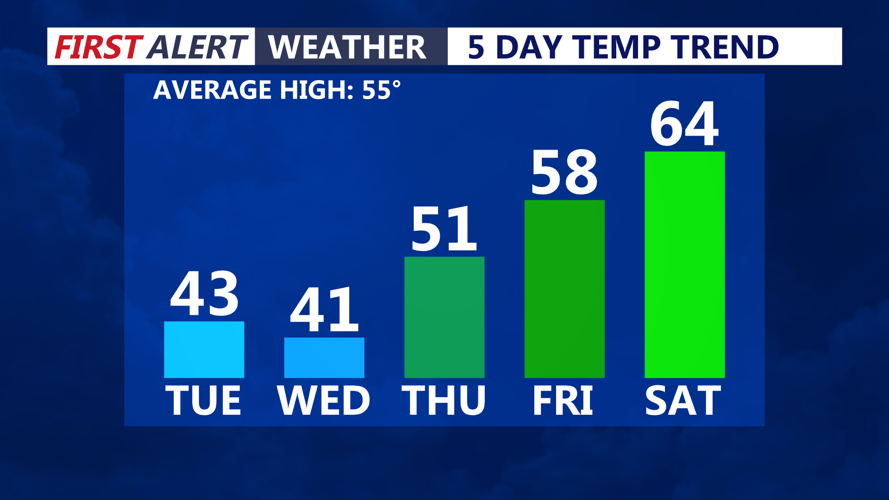 5 Day Temperature Trend