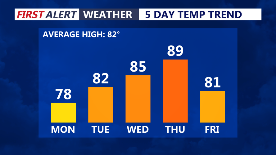 temp trend