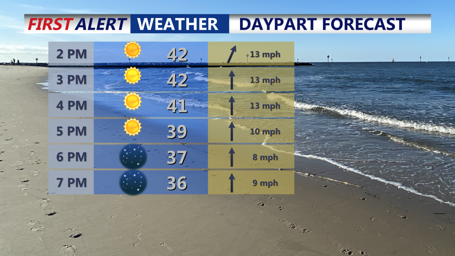 Daypart Forecast