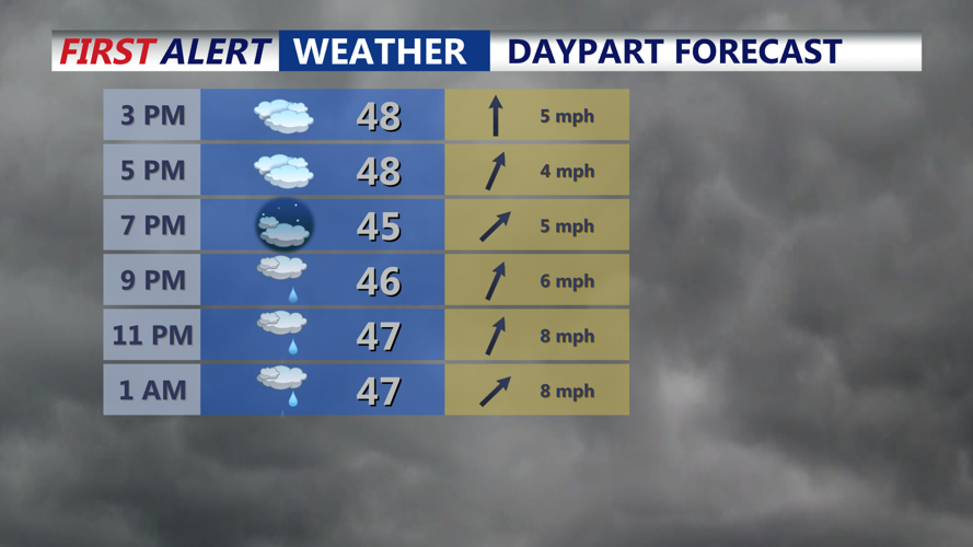 Daypart Forecast