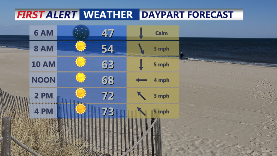 Daypart Forecast
