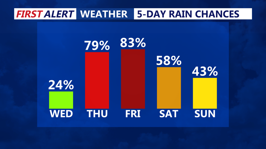5 DAY RAIN CHANCES