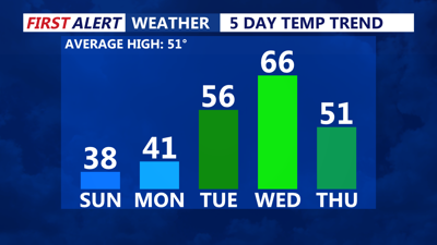 5-Day Temperature Trend