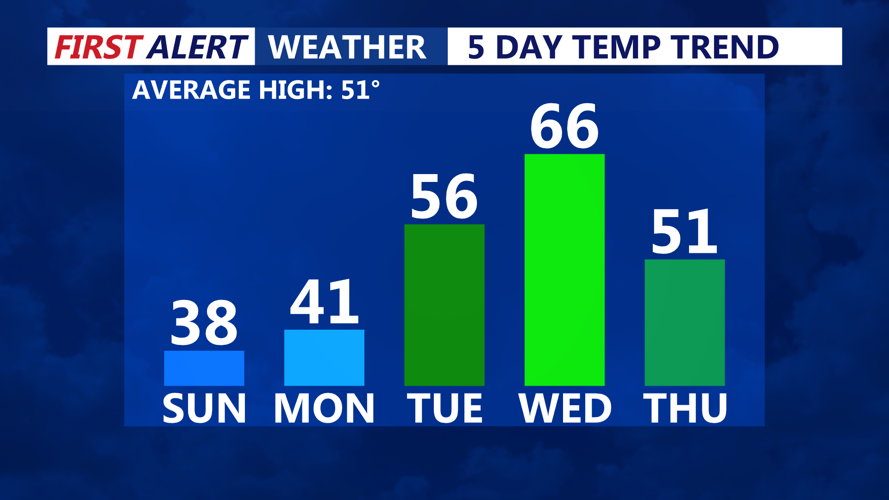 5-Day Temperature Trend