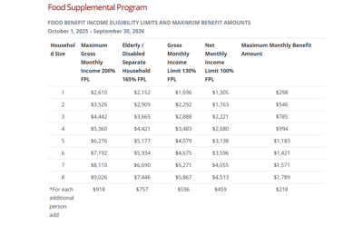 SNAP chart from DHSS