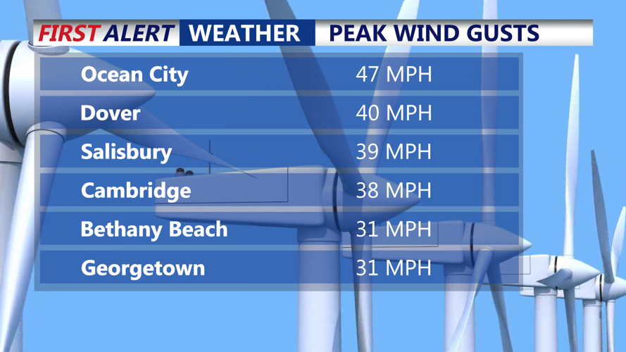 Peak Wind Gusts