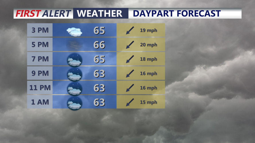 Daypart Forecast