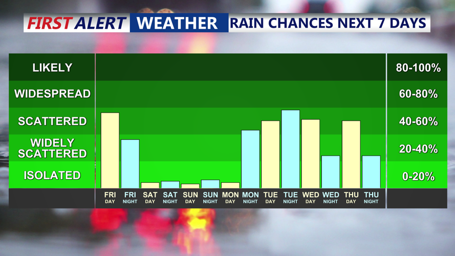 RAIN CHANCES