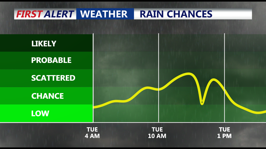 RAIN CHANCES