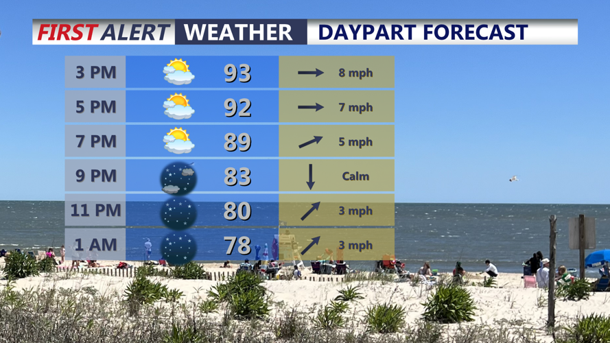 daypart forecast