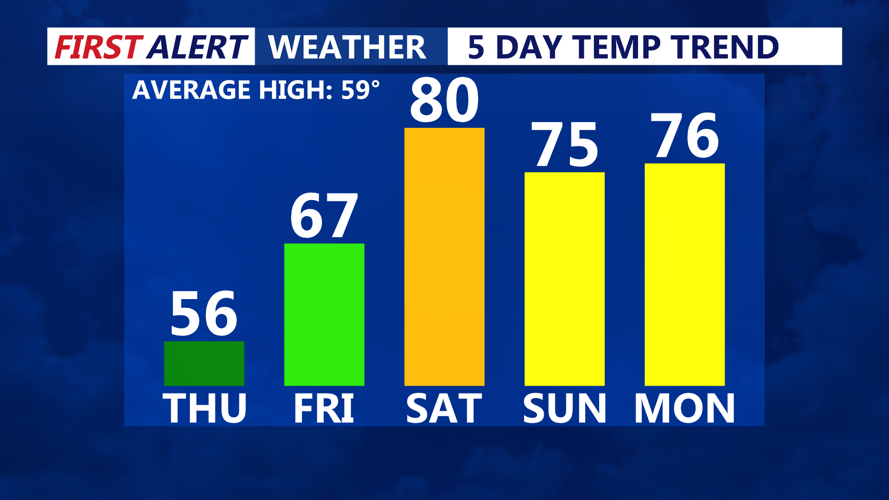 5 DAY TEMPS TREND