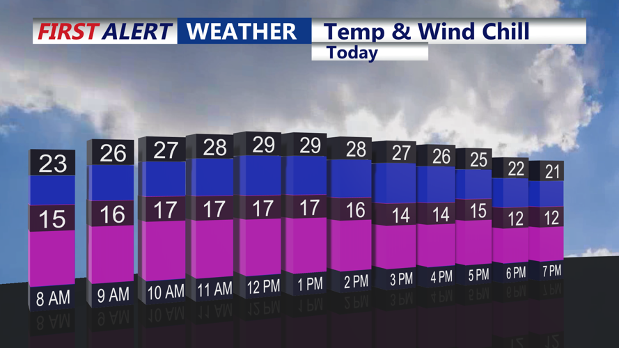 Coldest week of the winter arrives, dangerous wind chills, sneaky snow ...