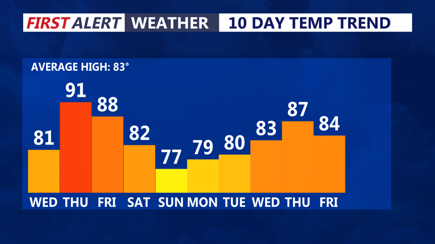 10 DAY TEMP TREND