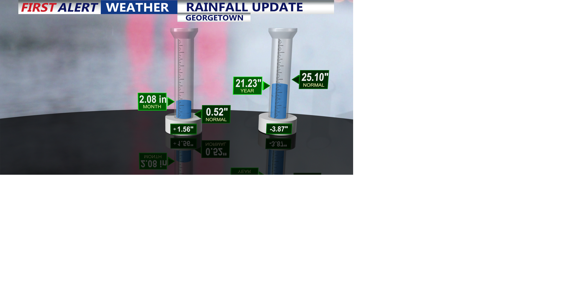 Warm, humid weather settles over Delmarva