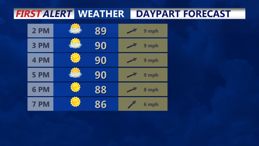 DayPart Forecast