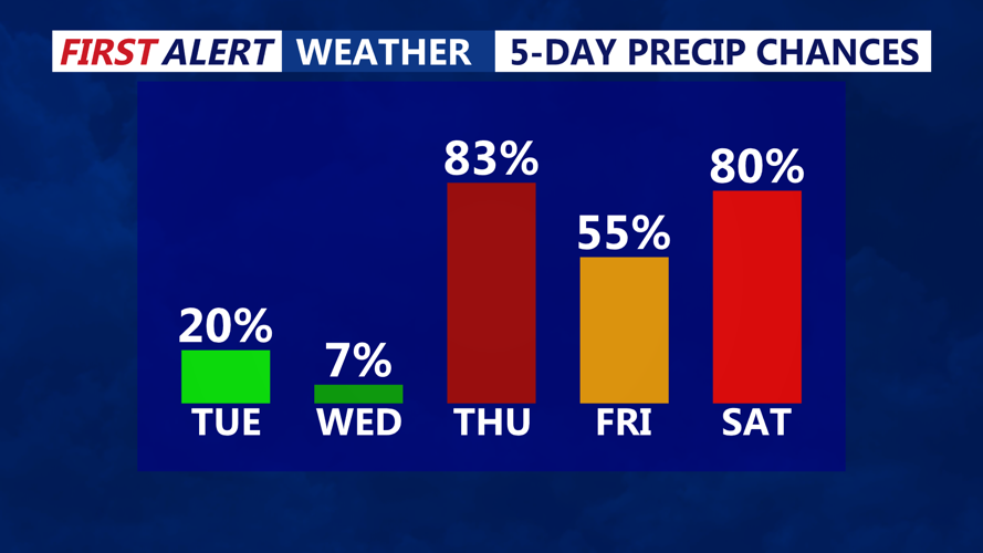 5 Day Precipitation Chances
