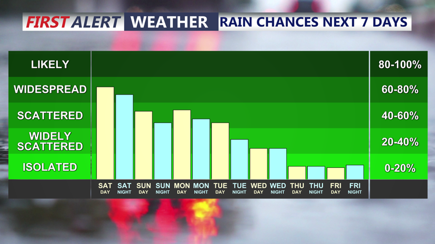 rain chances