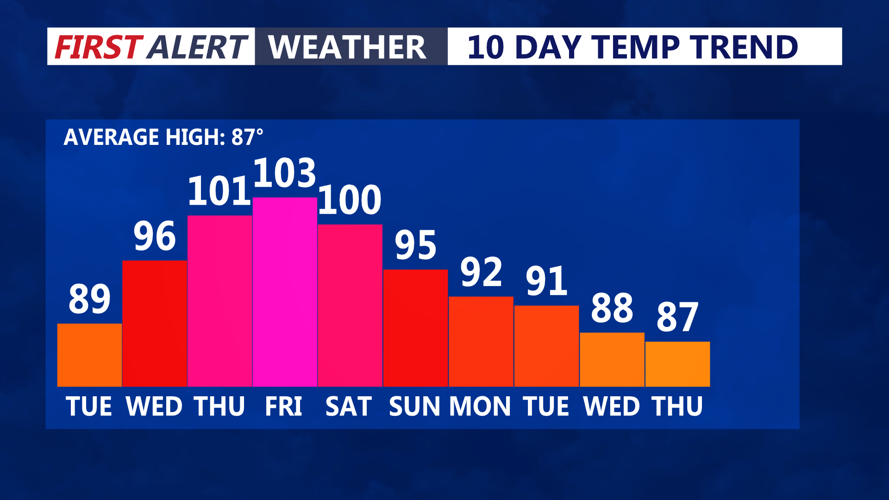 10 DAY TEMP TREND