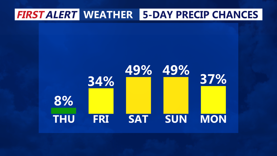 5 DAY PRECIP CHANCES