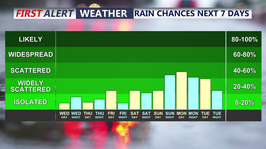 Rain Chances Next 7 Days