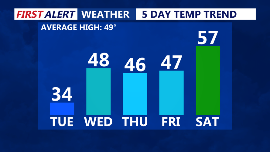 5 Day Temperature Trend
