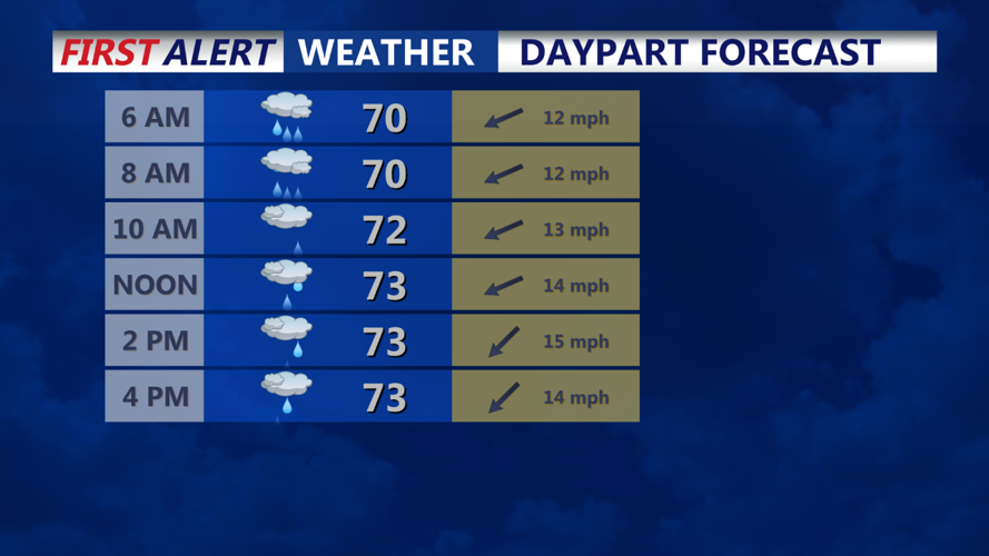 DAYPART FORECAST