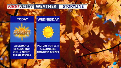 Graphic shows conditions through Wednesday. 