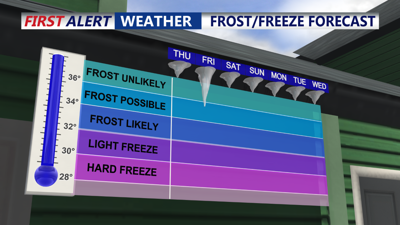frost possible friday morning