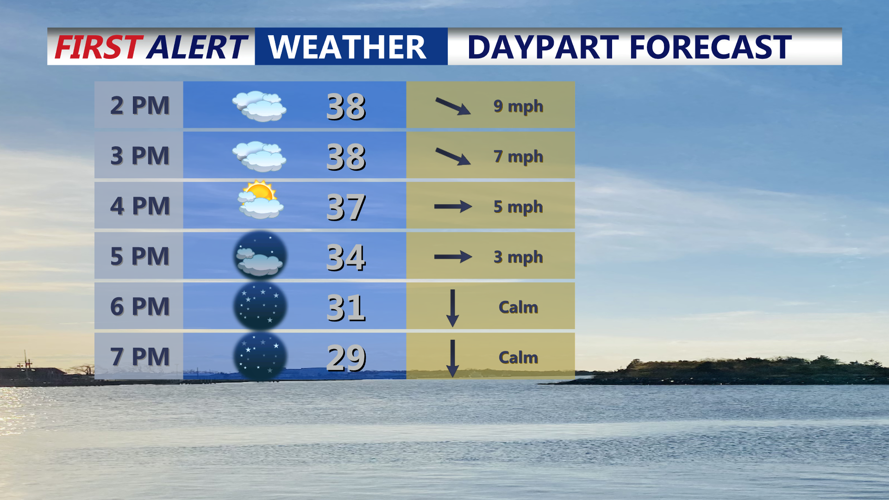 Daypart Forecast