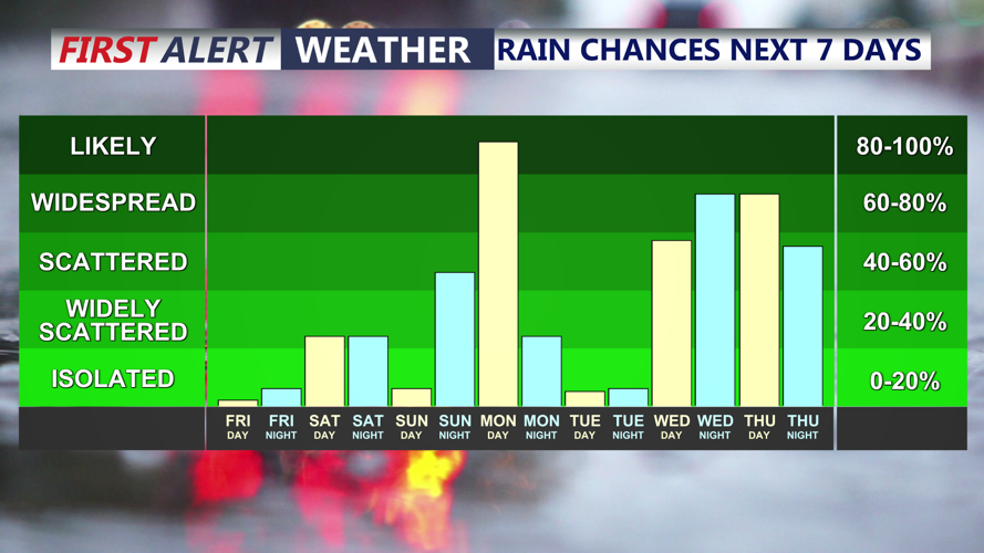 Rain Chances Next 7 Days