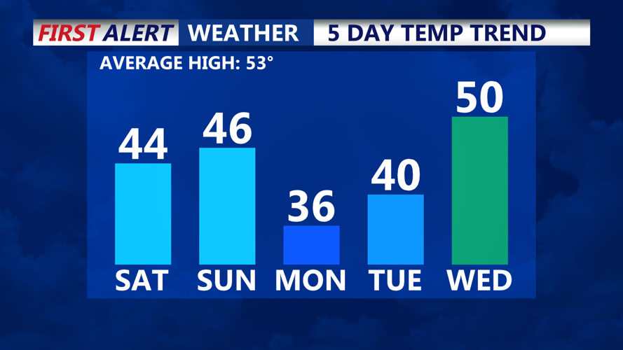 5 Day Temperature Trend