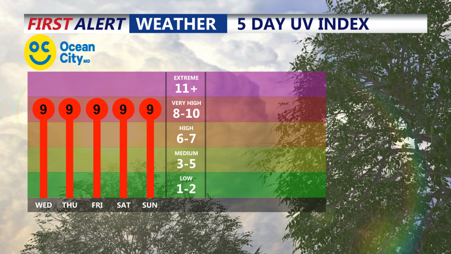 5 day uv index numbers only