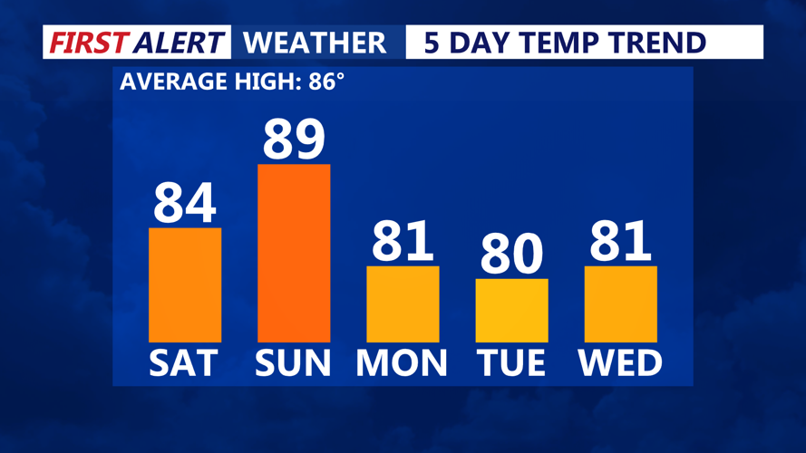 5 Day Temperature Trend