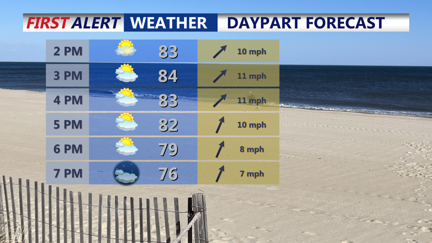Daypart Forecast
