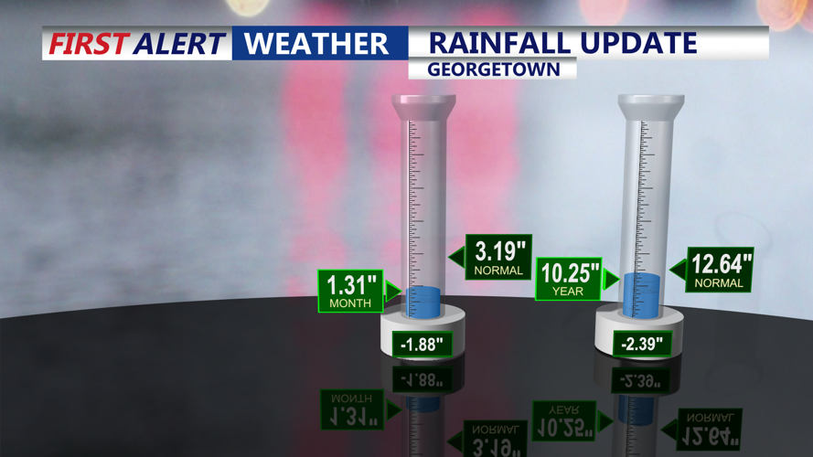 RAINFALL UPDATE